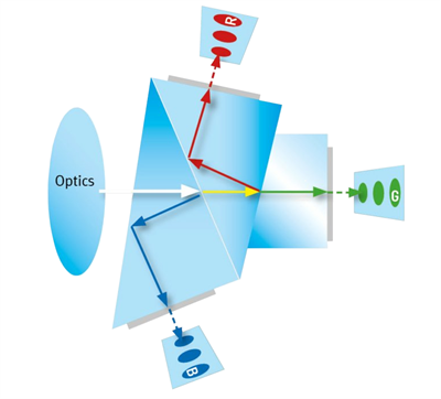 棱鏡vs單傳感器多線相機哪個更適合您的檢測系統(tǒng)？