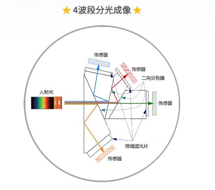Bluevision線陣分光棱鏡相機(jī)